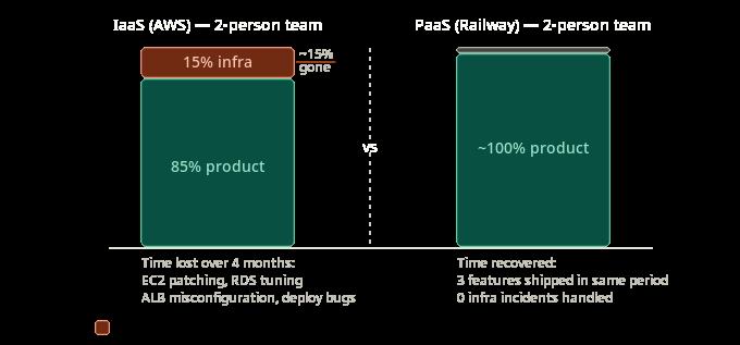 Stacked bar chart comparing engineering time allocation for a 2-person team on AWS IaaS versus Railway PaaS over four months. IaaS: 15% spent on infra maintenance, 85% on product. PaaS: near 0% infra, effectively 100% product. Activities lost on IaaS listed below: EC2 patching, RDS tuning, ALB misconfiguration.