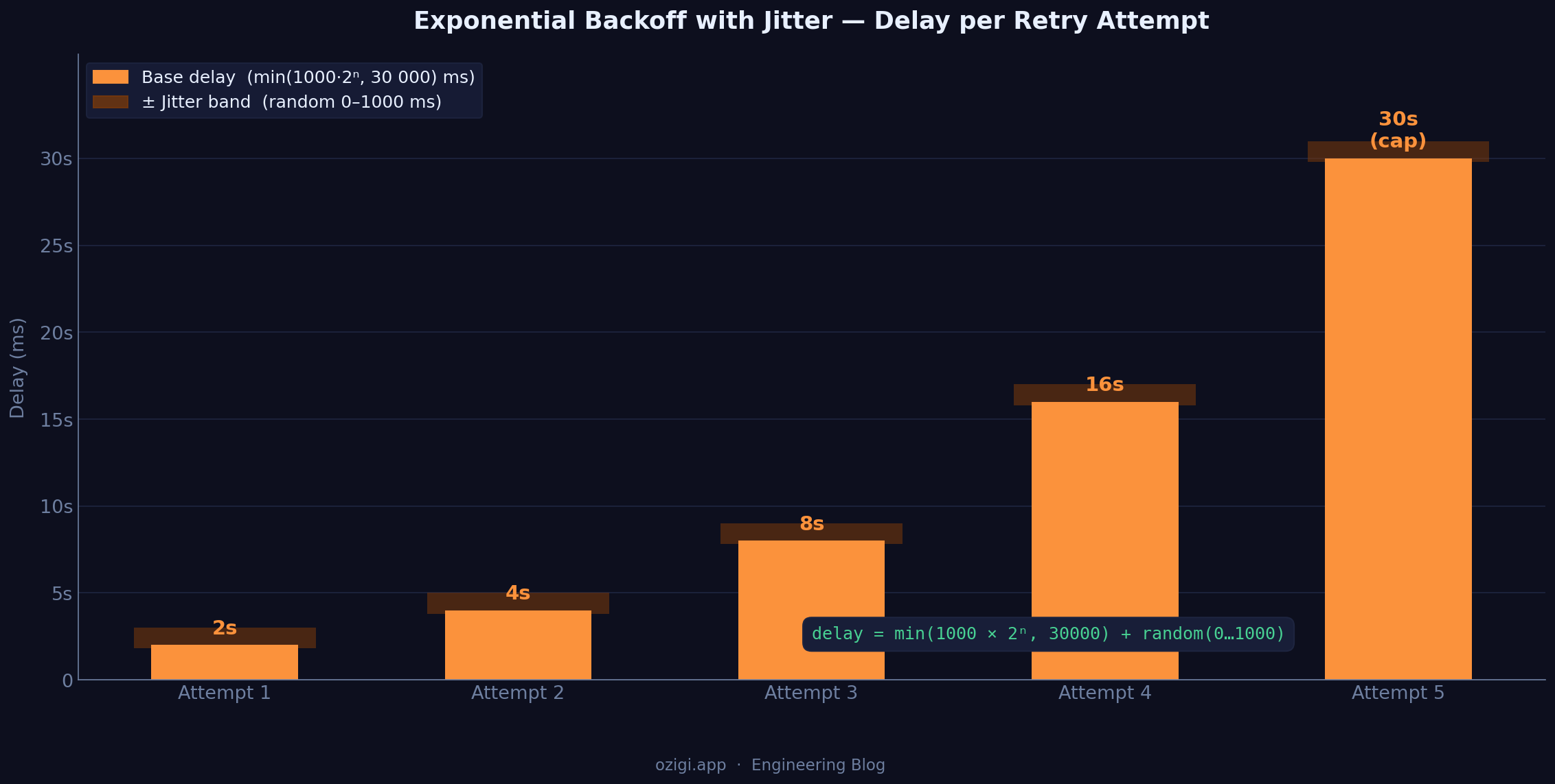 Exponential backoff with jitter — delay per retry attempt