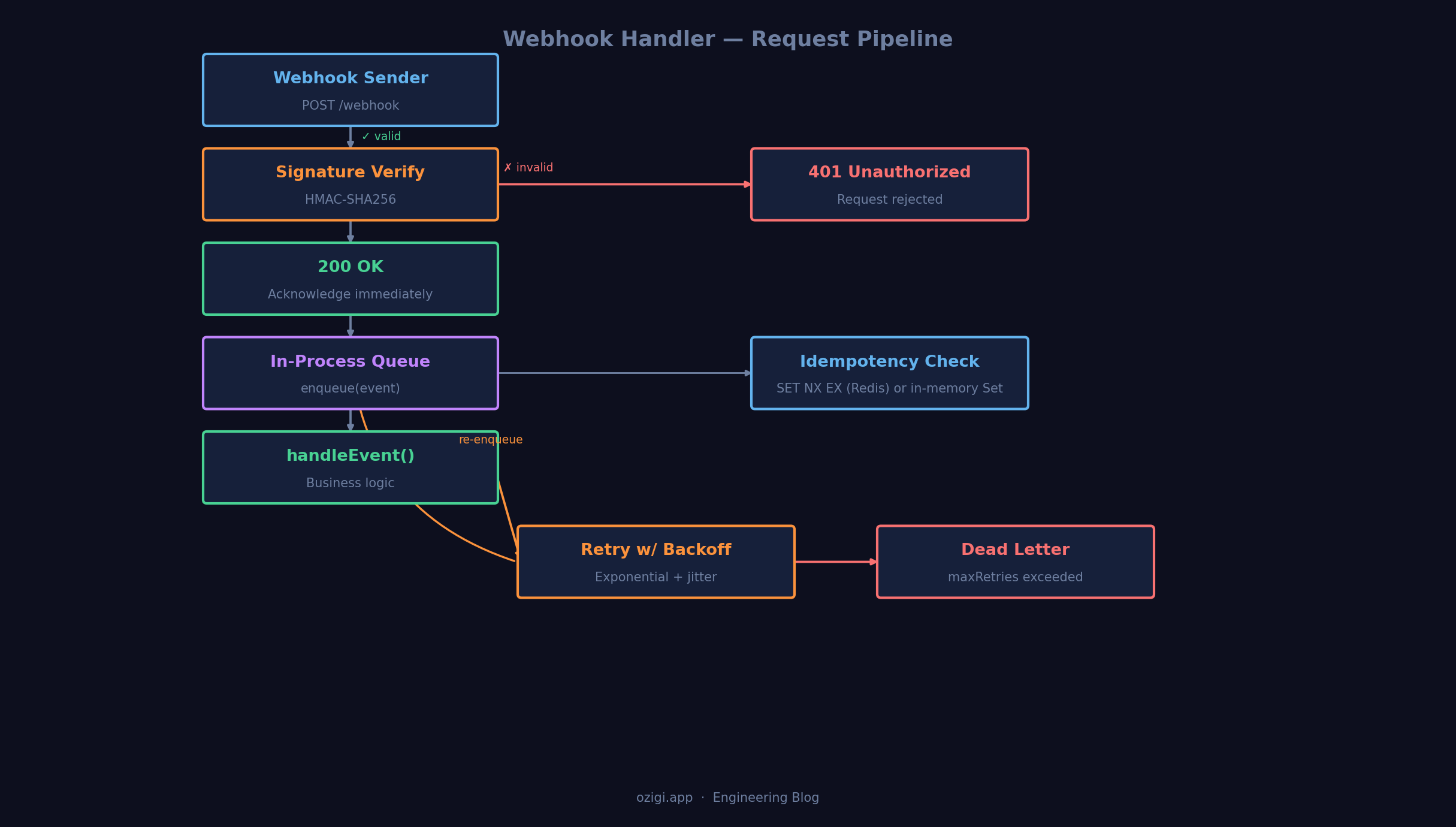 Webhook pipeline flow — from incoming request through validation, queuing, handling, retry and dead letter